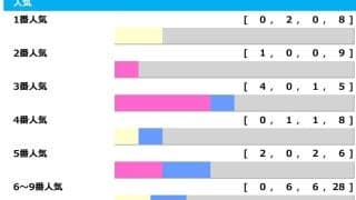 【フェアリーS】1人気は“勝率0％”　近2年は上位3頭が総崩れ、22年が3連単51万のBIG配当「高配当メソッド」