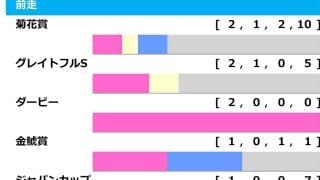 【日経新春杯／前走ローテ】菊花賞組から“ファーストチョイス”となる軸馬　3勝クラス組に「2.3.1.4」の垂涎データ