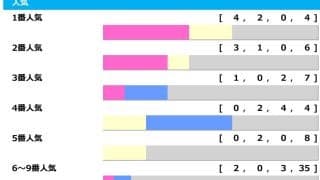 【日経新春杯】2人気以内が7勝も、中京開催なら3回中2回で“2桁人気が連対”など波乱含み「高配当メソッド」
