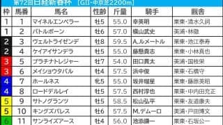 【日経新春杯／前日オッズ】4歳一角が「3.2.0.1」で鉄板級　伏兵ゾーン“馬券内率42.9％”に唯一該当した1頭は……