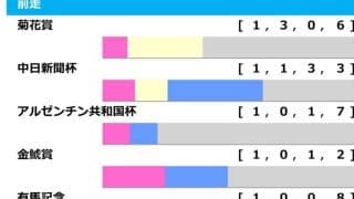 【AJCC／前走ローテ】ダノンデサイルに「0.0.0.8」の不穏なデータ、馬券内率“75%”で一撃ある元パートナー