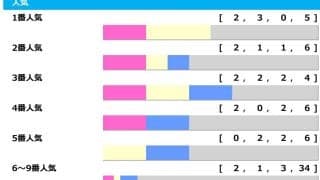 【AJCC】“伏兵1頭が紛れ込む”パターン多く「高齢馬がカギ」　キャリーオーバーのWIN5最終Rは推奨3頭「高配当メソッド」