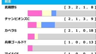 【根岸S／前走ローテ】妙味ありカペラS組に「2.1.0.2」の垂涎データ　前走“非・中央組”は当日の人気に注目