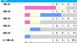 【根岸S】3人気以内が8勝で「3連単」が買い　“勝率1.5％”に該当してしまった有力一角5歳馬は……「高配当メソッド」