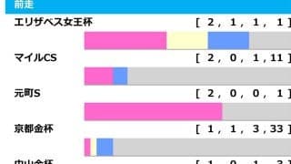 【東京新聞杯／前走ローテ】悩ましい牝馬2騎のぶつかり合い　注目は「4.1.0.3」に該当する前走3勝クラス組