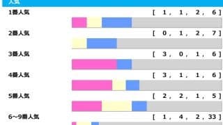【東京新聞杯】2人気以内1勝のみで昨年は「3連単60万馬券」　盲点は“前走でも伏兵扱い”の馬「高配当メソッド」