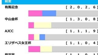 【京都記念／前走ローテ】前走ジャパンカップ組の人気2騎に分かれる“明暗”　過去10年中8勝に該当する妙味あり穴馬