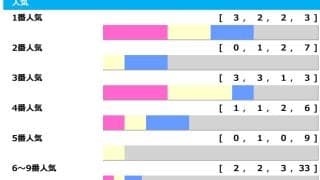 【京都記念】3人気以内6勝も、先行馬なら伏兵もチャンスあり　Bコース替わりで例年以上に妙味は“前”か「高配当メソッド」