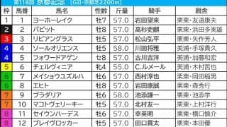 【京都記念／枠順】ソールオリエンスに「2.2.1.0」の好枠　Cコースの昨年は馬番5番以内で決着、Bコース初週の今年はどうなる？