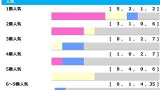 【フェブラリーS】昨年“3連単153万”で荒れる時は大荒れ　「1.1.1.1」該当の穴馬は波乱の使者となるか「高配当メソッド」