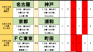 2月22・23日｢Jリーグ勝敗｣予想(1)｢新戦力｣サヴィオら躍動の浦和は｢岡山にJ1初白星｣京都と、｢3連覇｣を目指す神戸は｢川崎に大敗｣名古屋と4シーズン連続