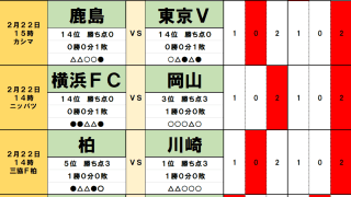 2月22・23日｢Jリーグ勝敗｣予想(2) ｢最多失点｣G大阪が｢金新監督｣福岡に勝利、｢連敗は一度｣東京Vが｢鬼木新監督｣鹿島に勝利、｢43％｣J2徳島と仙台は