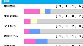【中山記念／前走ローテ】人気2頭以外に「2.1.0.1」の大チャンス浮上　ソウルラッシュに“掲示板外なし”データ
