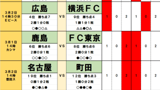 3月1・2日｢Jリーグ勝敗｣予想(1) 立場逆転のダービーで｢暴れん坊｣が首位継続、昇格組が｢優勝候補｣足止め、嵐を呼ぶ｢神奈川勢｣！