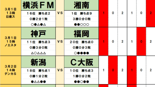 3月1・2日｢Jリーグ勝敗｣予想(2) ｢ホーム開幕戦｣新潟が｢5得点｣C大阪から初白星、無敗の｢赤い雄牛｣を止める｢大先輩｣擁する熊本