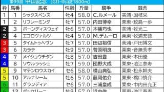 【中山記念／枠順】有力一角に“勝率83.3%”、かたや「0.0.1.16」該当で明暗分かれる　外枠伏兵にも要警戒
