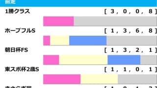 【弥生賞／前走ローテ】過去3勝を誇る1勝クラス組に必要な“経験”とは……人気一角にも「2.0.0.1」の好データあり