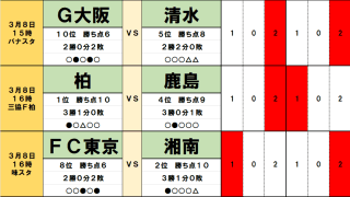 3月8・9日｢Jリーグ勝敗｣予想(1)無敗の柏｢師弟コンビ｣が3連勝の鹿島に｢恩返し｣、FC東京｢ホーム｣で吹き荒れる｢湘南の風｣