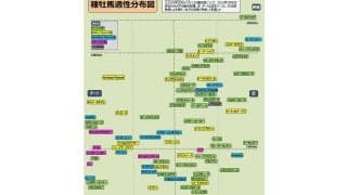 競馬予想で重要な種牡馬の特徴がひと目でわかる！　「種牡馬適性分布図」最新100頭バージョン