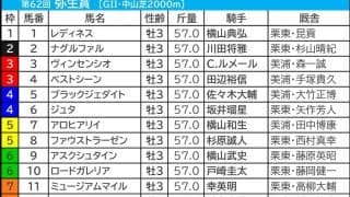 【弥生賞／枠順】ナグルファルに「1.0.1.10」の鬼門　勝ち負けなら外枠優勢で「連対率50％」該当の一角は？