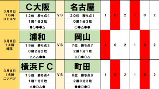 3月8・9日｢Jリーグ勝敗｣予想(2)｢初勝利が遠い｣3チーム、浦和｢未知の存在｣と痛み分け、新潟｢逆境の熱血漢｣とドロー、名古屋｢苦手アウェイ｣で敗北