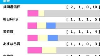 【スプリングS／前走ローテ】ピコチャンブラックは“馬券内率50%”で軽視禁物　可能性を秘める「前走マイル組」
