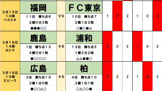 3月15・16日｢Jリーグ勝敗｣予想(1)鹿島VS浦和｢2022年からの因縁｣に終止符、｢アクシデント続き｣の広島は柏と…強豪クラブ同士、上位チーム同士が激突