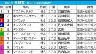 【金鯱賞／枠順】ホウオウビスケッツに「0.0.0.9」も“むしろ買い”か　「プラス材料が見当たらない枠」に入った有力一角は？