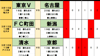 3月15・16日｢Jリーグ勝敗｣予想(2)いまだ｢未勝利｣の4チーム、神戸に｢明るい材料｣、｢苦悩する｣横浜FM、名古屋で目立つ｢失点数｣、新潟は｢奮闘｣も…