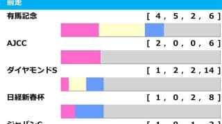 【阪神大賞典／前走ローテ】問答無用で買いの“馬券内率64.7%”データ　警戒すべき4歳世代は「前走3勝クラス組」に妙味あり