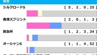 【高松宮記念／前走ローテ】「前走5着以内」の必須データに想定“10人気”の爆穴が合致　ママコチャには「0.0.0.9」の黄信号