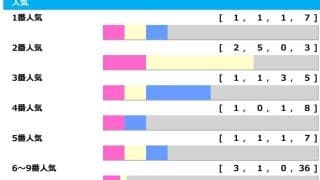 【高松宮記念】1人気「1.1.1.7」と3年間隔で“百万馬券”の大波乱　穴馬盲点は血統にあり「高配当メソッド」