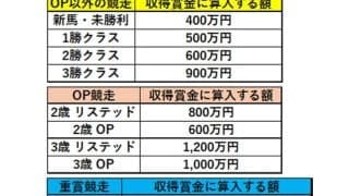 「収得賞金」と「本賞金」の違いは？ クラシックの出走ボーダー争いを前に深堀り