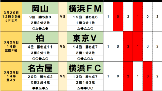3月29・30日｢Jリーグ勝敗｣予想(1)浦和ら｢下位に沈む｣ビッグクラブ、横浜FMの｢連勝を阻む｣J1初挑戦チーム、名古屋｢奇妙な相性｣が示すドロー決着