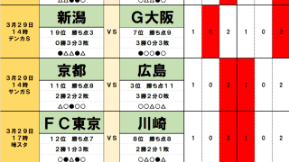 3月29・30日｢Jリーグ勝敗｣予想(2)優勝候補を悩ませる｢ピッチ内外の大問題｣、多摩川クラシコ通算成績は川崎が圧倒も…｢松橋新監督｣FC東京に追い風
