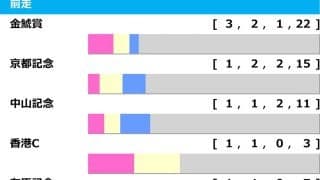 【大阪杯／前走ローテ】軸選びは馬券内率“54.5%”の金鯱賞組が最適　今年も「8.6.6.64」の関西馬優勢か