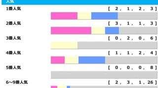 【大阪杯】2年連続“2桁人気”が激走中　6歳以上は「0.1.0.33」で前走しっかり負けた若い世代に妙味「高配当メソッド」