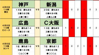 4月5・6日｢Jリーグ勝敗｣予想(1)1か月ぶりの｢首位交代｣の可能性、｢ホーム無敗｣鹿島が京都の前に足踏み、｢鹿島を破った｣広島が連勝も…首位に立つのは