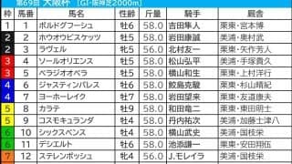 【大阪杯／枠順】頭数揃うと内枠劣勢　有力一角は「0.1.0.5」の不振枠と「3.2.1.0」の好枠で“明暗”