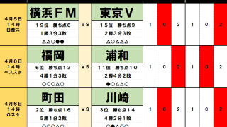 4月5・6日｢Jリーグ勝敗｣予想(2)｢直接対決で決まる｣首位、｢難しい｣名古屋の3連勝、｢不安が大きい｣横浜FMは3連敗、｢アウェイ未勝利｣の浦和は