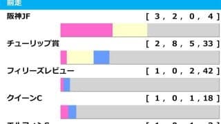 【桜花賞／前走ローテ】アルマヴェローチェは「2.1.0.0」で鉄板級か　“馬券内率2位”のステップを踏む伏兵に注意