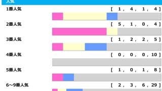 【桜花賞】今年も1人気が苦汁をなめるか　“馬券内率63.6％”の可能性浮上は伏兵レイデオロ産駒「高配当メソッド」