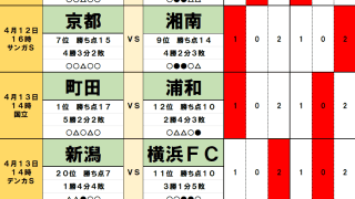 4月12・13日｢Jリーグ勝敗｣予想(1)リーグ｢真っ二つ｣の珍現象の下、｢下位リーグ｣浦和が首位・町田を足止め！トップを狙う広島の前に｢中国ダービー｣の壁
