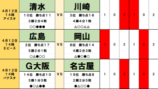 4月12・13日｢Jリーグ勝敗｣予想(2) 首位を目指す川崎を待つ｢落とし穴｣、｢名門｣が首位に立つも…柏や福岡も｢躍進｣で上位はさらなる混戦へ
