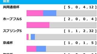 【皐月賞／前走ローテ】単勝回収値「437」の伏兵に穴妙味　「0.0.1.7」のサトノシャイニングに灯る“黄信号”