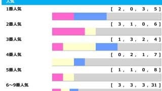 【皐月賞】単勝1倍台が「5.0.1.1」　近10年は1＋2人気のワンツー決着0回で“2列目は高め”を狙える「高配当メソッド」