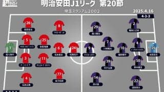 【J1注目プレビュー|第20節:浦和vs京都】ともに前節は快勝、早くも今季2度目の対戦はどちらに軍配？