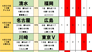 4月19・20日｢Jリーグ勝敗｣予想(2) 勝ち点17で並ぶ｢5チーム｣、昨季王者の｢物差し｣で分かった川崎VS東京Vの勝敗、満員のホームでの岡山｢クラブ史上初｣