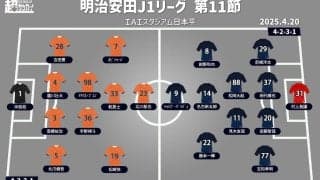 【J1注目プレビュー|第11節:清水vs福岡】前節はともに横浜FMに逆転勝利、福岡は首位を守りたい