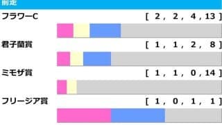 【フローラS／前走ローテ】大混戦のオークストライアル　フラワーC組が中心も“馬券内率”で浮上の臨戦過程は